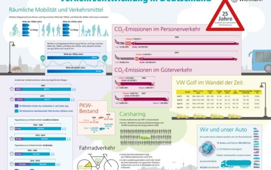 Infografik '25 Jahre Verkehrsentwicklung in Deutschland'