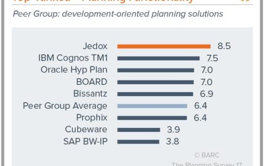BARC The Planning Survey 17: 10 Erstplatzierungen für Jedox in der weltweit größten Anwenderbefragung zu Planungslösungen