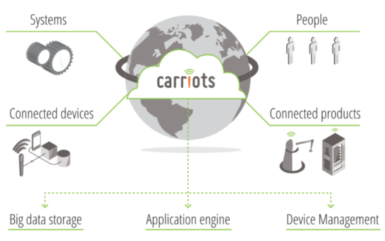 Altair übernimmt die bekannte Carriots IoT Plattform und verstärkt dadurch  sein Engagement im Bereich IoT für PLM