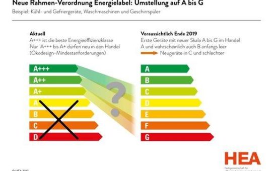 Verwirrung durch EU-Regeln beim neuen Energielabel: Zukünftig mit A bis G - jedoch aktuelle Bestgeräte im Handel nur bis C vorgesehen