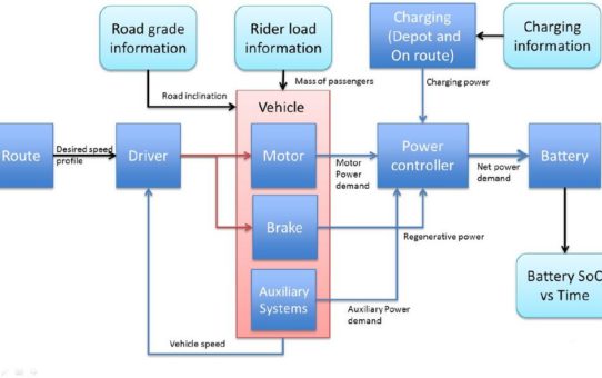 Eine moderne Elektrobus-Flotte: Modellierung auf Systemebene für einen besseren öffentlichen Nahverkehr