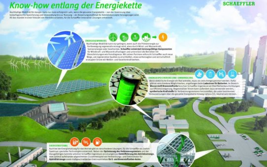 Von der Windkraftanlage bis ans Rad: Schaeffler Know-how entlang der gesamten Energiekette