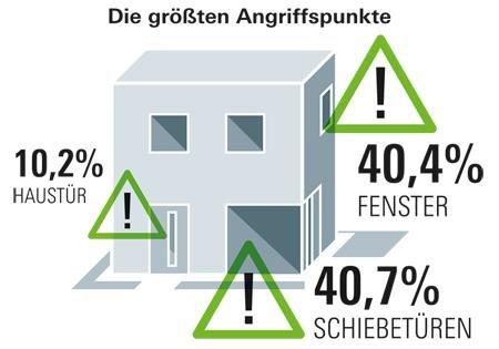 Sicher wohnen: Schüco schützt mit Fenstern und Türen