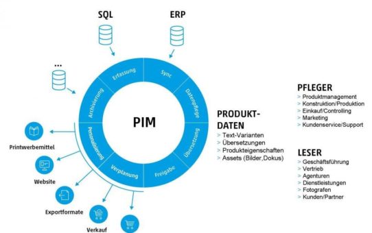 Wie PIM das Kundenerlebnis optimiert