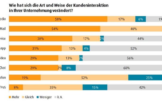 Customer Journey Mapping und Big Data/Analytics sind Haupttrends im Management der Kundenbeziehung