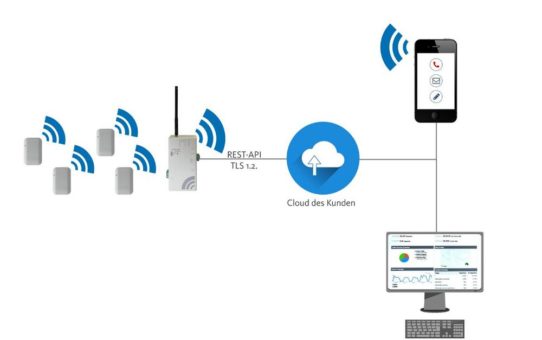 GesySense Webservices