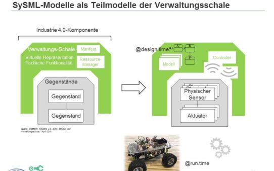 LieberLieber Software: PiCar als Modell für Industrie 4.0