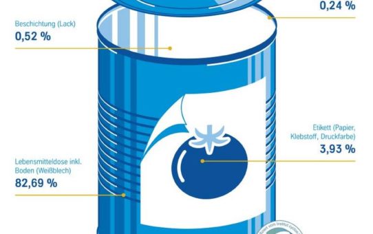 Untersuchung bescheinigt: Weißblechverpackungen verfügen über hervorragende Recyclingfähigkeit