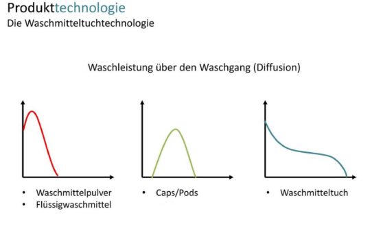 Waschmitteltücher: neue Technologiebasis für Wachstum im Waschmittelmarkt