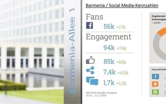 Barmenia steigert Social Media-Interaktionen mit Hootsuite um 370 Prozent