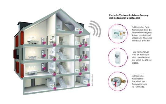 NEW Submetering: einfache Verbrauchserfassung per Funk und Abrechnung aus einer Hand