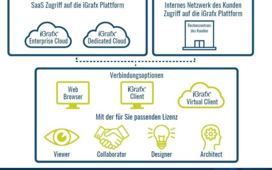 iGrafx erweitert Lizenzmodell und präsentiert neue Verfügbarkeit in der Cloud