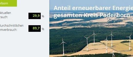 Windstrom wird erneut günstiger - ab März senkt WestfalenWIND Strom die Preise kreisweit