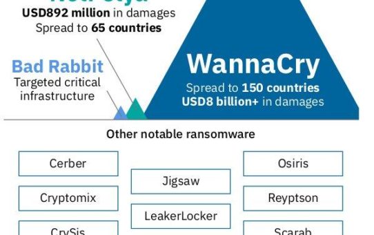 Neuer IBM X-Force Sicherheitsreport: Anzahl gestohlener Datensätze in 2017 gesunken - Cyberkriminelle fokussieren sich auf Ransomware