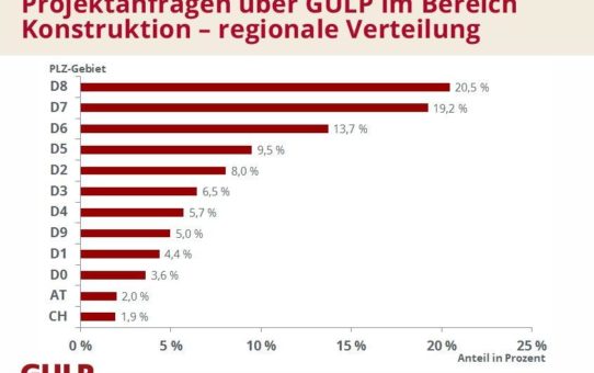 Selbstständige Konstrukteure: Im Süden gefragt, im Westen am besten bezahlt