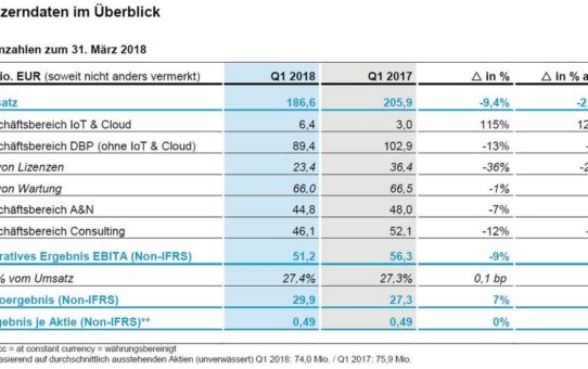 Software AG erhöht Ausblick 2018 für IOT & Cloud