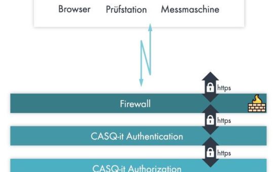 CAQ in der Cloud