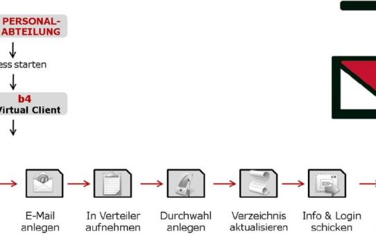 Hilfe für die Personalabteilung: Onboarding-Prozess mit b4 automatsieren