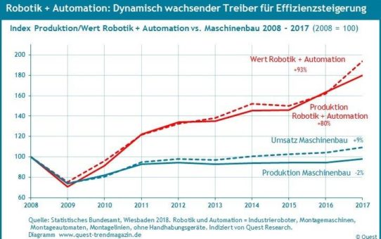 Die Branche Robotik und Automation wächst äußerst dynamisch – neuer Quest Branchenreport