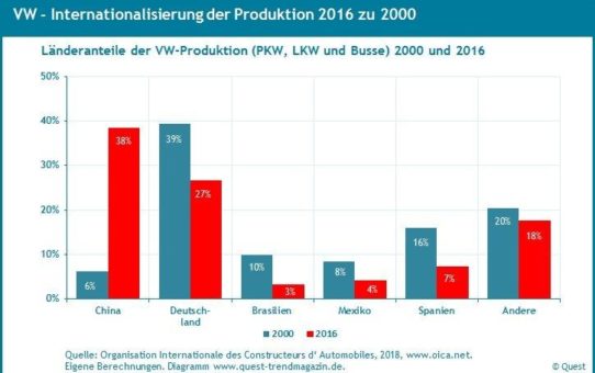 Drei neue Trends bei den weltweit größten Autoherstellern, die Produktion zu internationalisieren