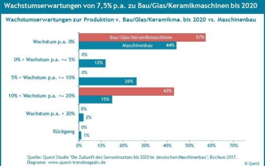 Wachstumserwartungen bis 2020 bei Bau-, Glas-, Keramikmaschinen deutlich höher als im Maschinenbau