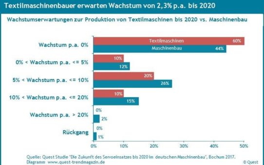 Wachstumserwartungen bis 2020 bei Textilmaschinen niedriger als im Maschinenbau