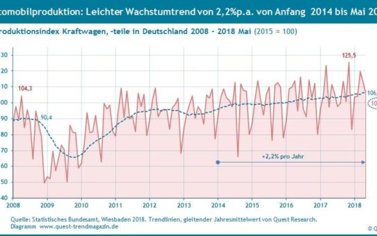 Die Wachstumstrends von Produktion und Umsatz der deutschen Autoindustrie in Zahlen – neuer Quest Report
