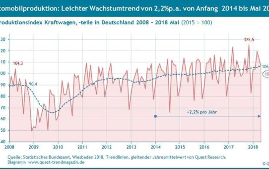 Die Wachstumstrends von Produktion und Umsatz der deutschen Autoindustrie in Zahlen – neuer Quest Report