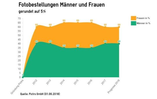 Frauen kaufen mehr als Männer: Statistiken zum Fotoverkauf