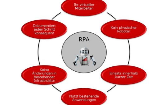 Einkauf, Personal, Buchhaltung - Wer wirklich von robotergesteuerter Prozessautomatisierung  profitieren kann