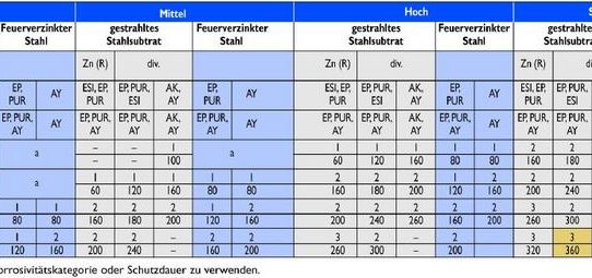 Neue DIN EN ISO 12944: Dünnere Beschichtungen auf feuerverzinktem Stahl möglich