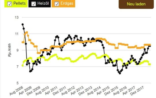 Pellets: Preise bleiben in der Schweiz stabil – Preisvorteil gegenüber Heizöl über 23 %