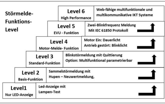 UNITRO setzt Maßstäbe!