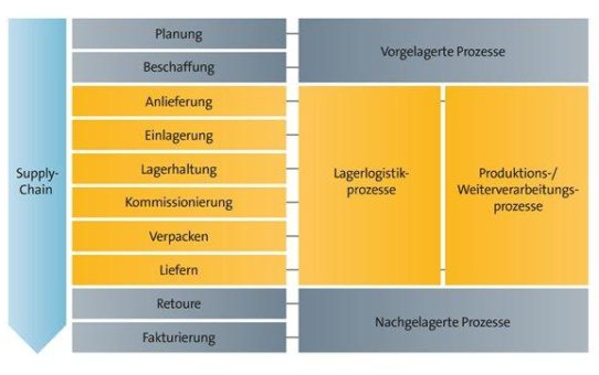 LogiMAT/TradeWorld 2018: Neue FIS-Lösungen für Lagerverwaltung und interoperable Logistikprozesse