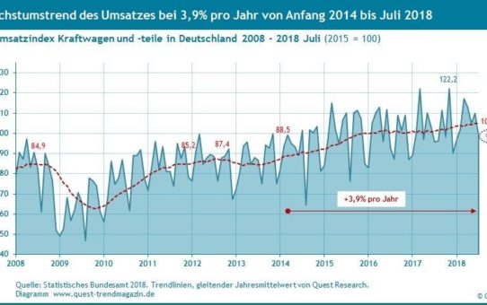 Wachstumstrends von Produktion und Umsatz der Autoindustrie auf neuem Zehnjahreshoch – neuer Quest Report