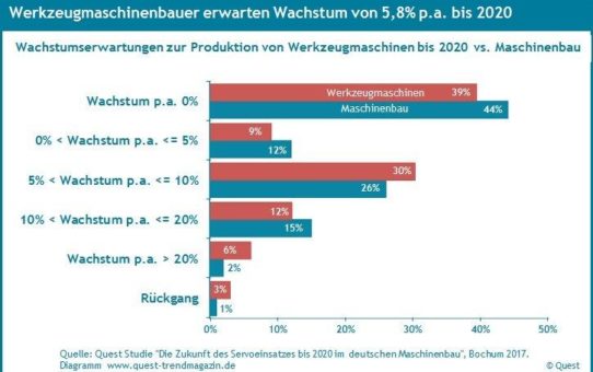 Wachstumserwartungen bis 2020 bei Werkzeugmaschinen so hoch wie im Maschinenbau insgesamt