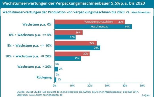 Wachstumserwartungen bis 2020 bei Verpackungsmaschinen wie im Maschinenbau – neuer Quest Branchenreport