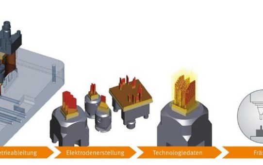 Fräsprozess für Elektroden oder Werkstücke optimiert