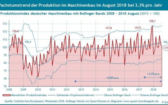 Wachstumstrends von Produktion und Umsatz im Maschinenbau im August 2018 bei 3,3% bzw. 3,2% p.a.