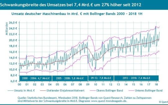 Schwankungsbreite von Produktion und Umsatz des Maschinenbaus seit 2012 deutlich vergrößert