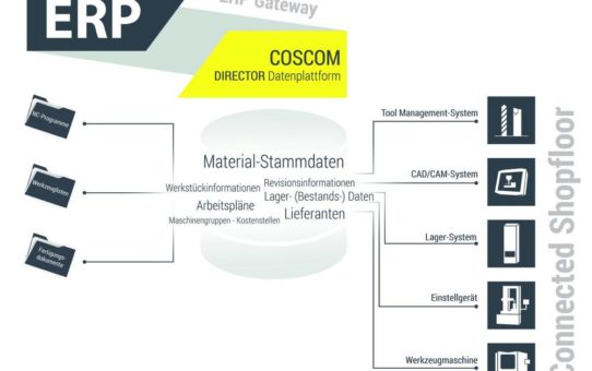 Innovative Software-Lösung verbindet ERP und Shopfloor