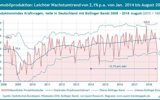 Wachstumstrends von Produktion und Umsatz der Autoindustrie im August leicht abgeschwächt – neuer Quest Konjunkturreport