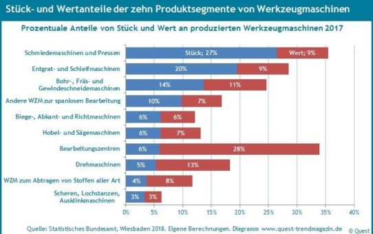 Fünf der zehn Produktsegmente prägen Produktion und Umsatz der Branche Werkzeugmaschinen – neuer Quest Branchenreport