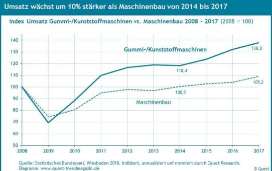 Die Branche Gummi- und Kunststoffmaschinen wächst um rund 10% stärker als der Maschinenbau – Quest Branchenreport