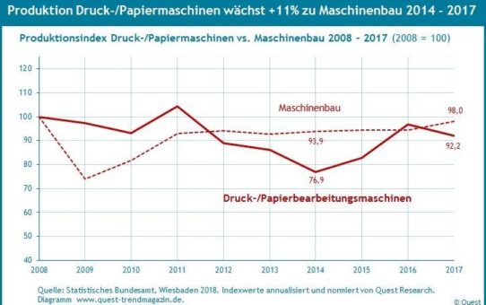 Die Branche der Druck- und Papiermaschinen wächst um 11% stärker als der Maschinenbau – Quest Branchenreport