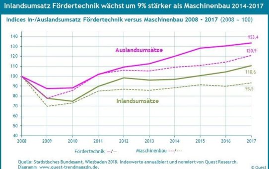 Die Branche Fördertechnik wächst um 3% stärker als der Maschinenbau – Quest Branchenreport