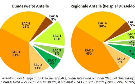 Energie selber machen: infas 360 beschreibt und lokalisiert das Zukunftspotenzial der Zielgruppe der energieautarken Haushalte