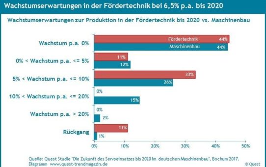 Wachstumserwartungen der Branche Fördertechnik bis 2020 leicht höher als im Maschinenbau – Quest Branchenreport