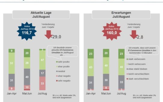 Nur jedes zweite B2B-Unternehmen ist mit der eigenen Umsetzung der DSGVO zufrieden