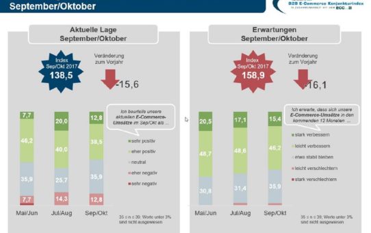 Accountmanagement und gut gepflegte Kundendaten sind wichtige Grundlage für den B2B E-Commerce